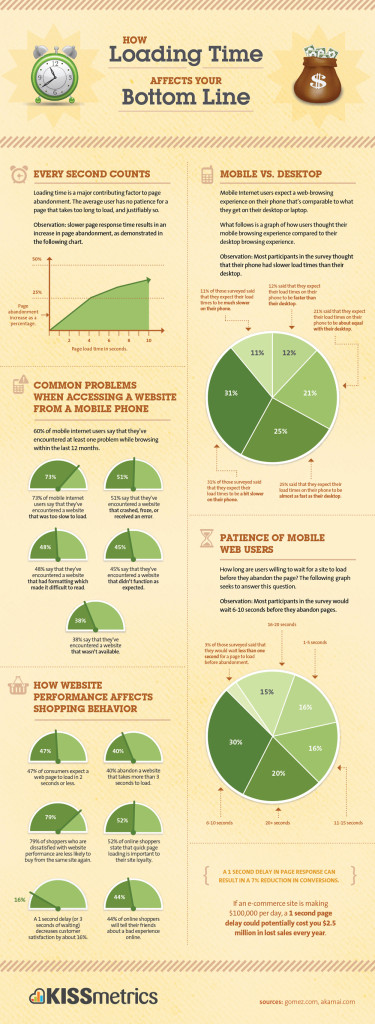 Loading Time Infograph