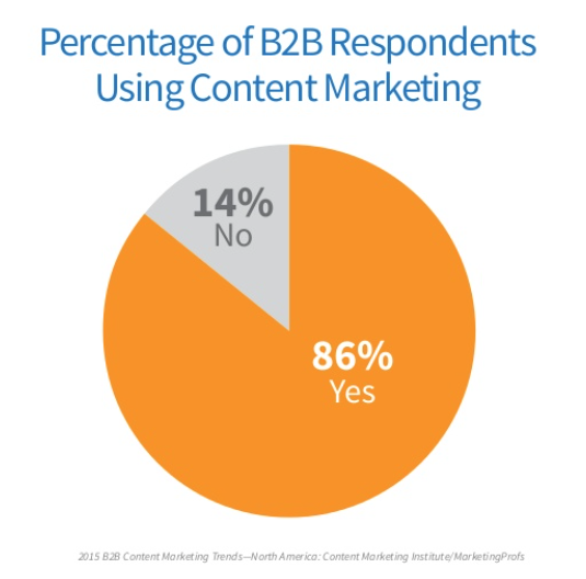 2015 B2B content marketing percentage