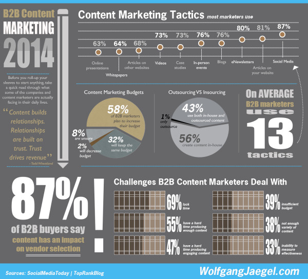 content marketing strategies infograph
