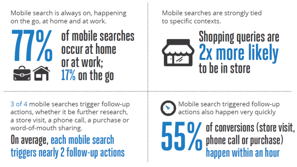 Google Mobile Search Findings