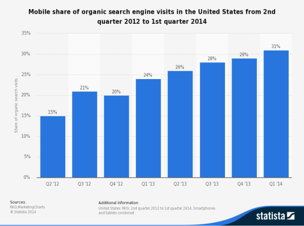 Growing use of mobile for searching