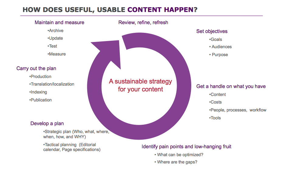 Useful Content Localisation Strategy