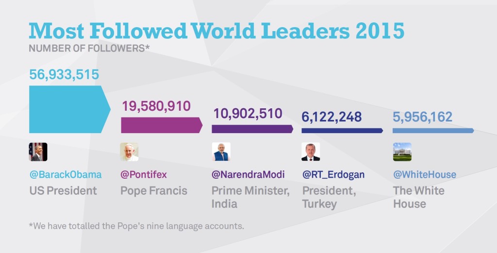 Most Followed World Leaders Narendra Modi PMIndia