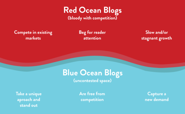 Blue Red Ocean Content Marketing Strategy 