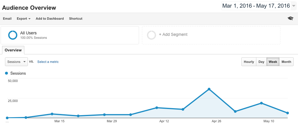 Google analytics report showing monthly traffic stats for www.IndiaSpeaksDaily.com News portal.