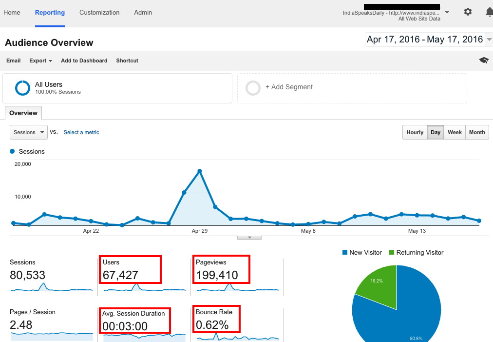 IndiaSpeaksDaily Google Analytics Traffic Report - Case study