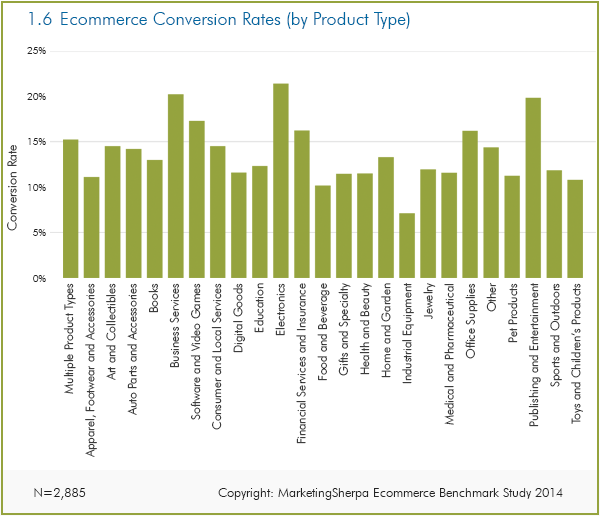 Chart showing Average ecommerce conversion rates, by industry