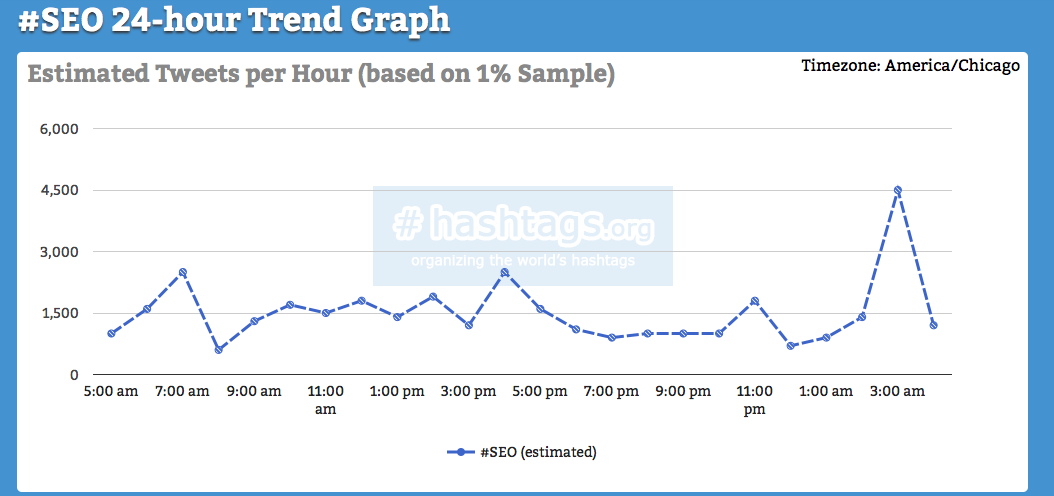 Graph showing 24-Hour Hashtag trend for the keyword SEO