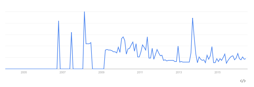 Hashtag #SEO keyword Google Trend Graph
