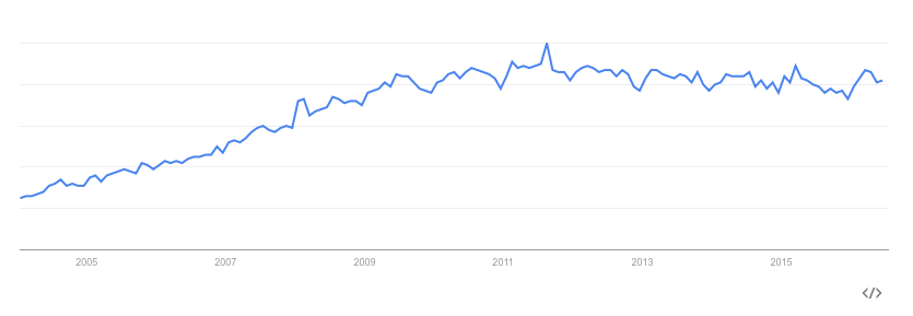 Without Hashtag SEO keyword version Google Trend Graph