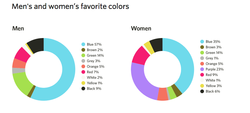 Pie chart showing Men's and Women's favorite color 