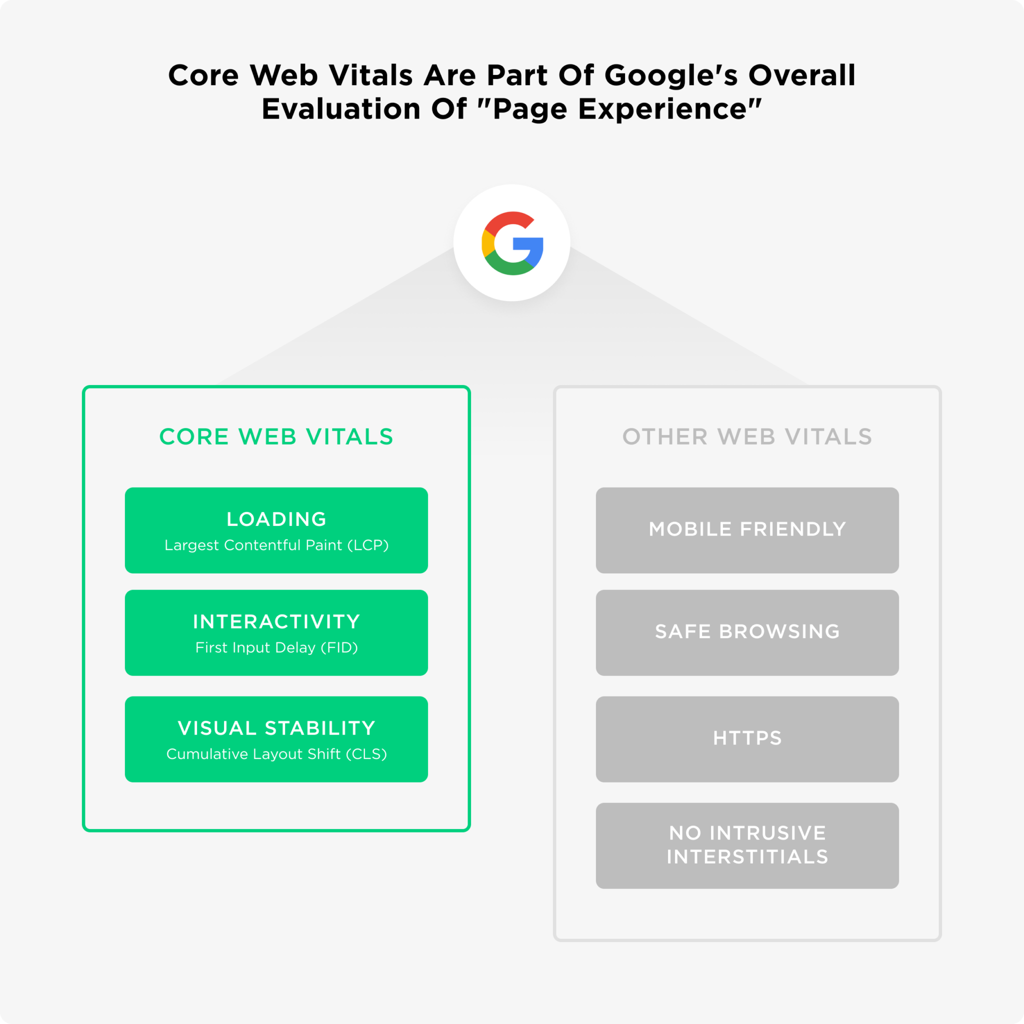 Core web vitals. Web Vitals. Google Core. Web Core. Core web Vitals logo.