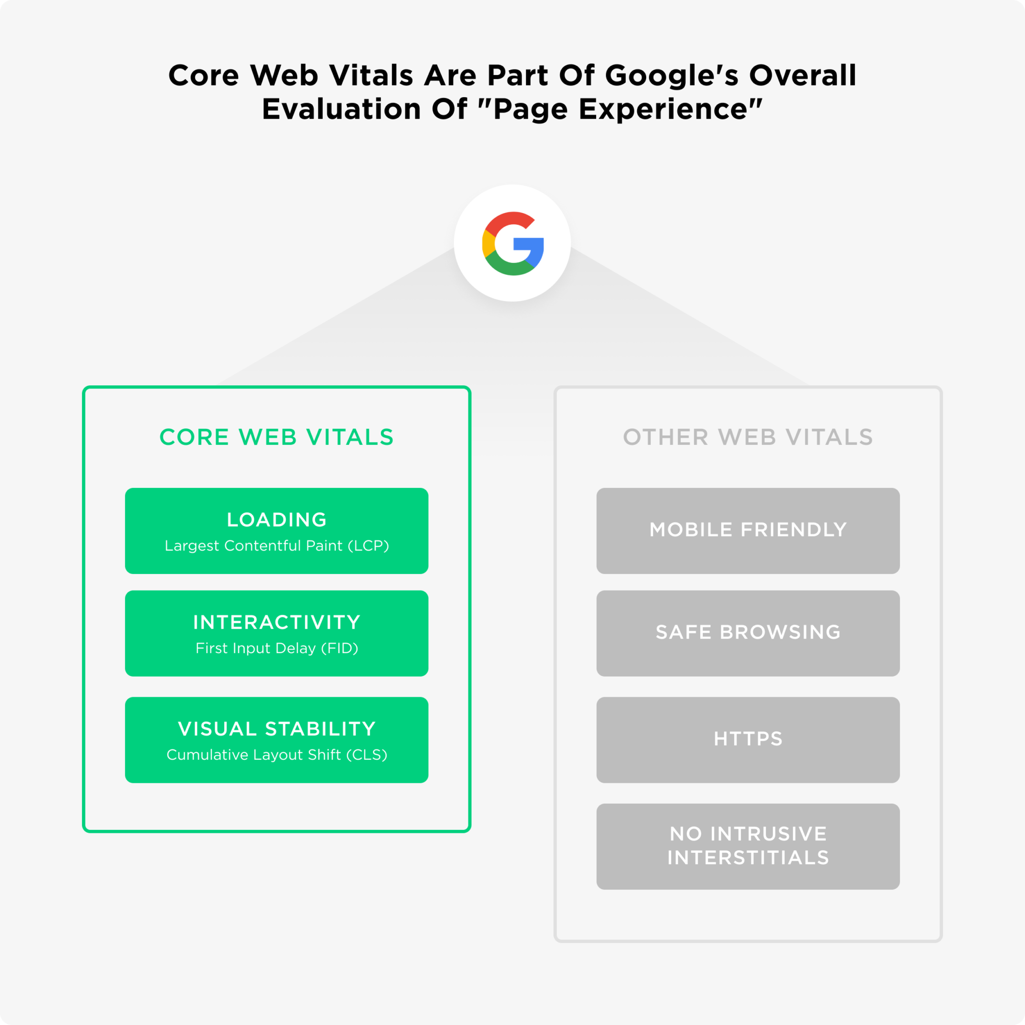 Core web vitals