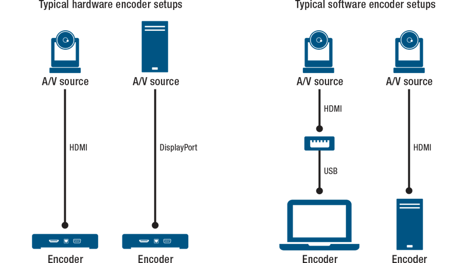 Hardware and Software Video Encoder